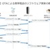 高機能化するIoT機器に必要な「OTA」とは?