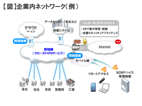 連載 5分でわかるビジネスモバイル用語まとめ 12 最近よく聞く Vpn って何 ソリューション It製品の事例 解説記事