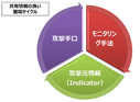 セキュリティ情報共有の枠組み「金融ISAC」が果たす役割