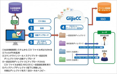 リンクアカデミー オンラインストレージサービス Gigacc Asp を導入 事例 業務アプリケーション It製品の事例 解説記事