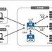クリニカル・プラットフォーム、電子カルテサービスに「BIG-IP APM VE」を導入 [事例]