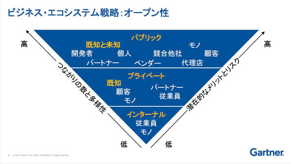 ビジネスエコシステム戦略を理解せよ Cioとit部門がなすべきコトは何か 2ページ目 ソリューション It製品の事例 解説記事