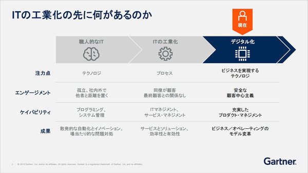 なぜ日本企業のデジタル化は遅れ始めているのか Cioが描くべきit戦略 ソリューション It製品の事例 解説記事