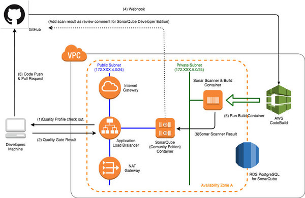 連載 Awsで実践 基盤構築 デプロイ自動化 2 Sonarqubeserverの構築 開発ソフトウェア It製品の事例 解説記事