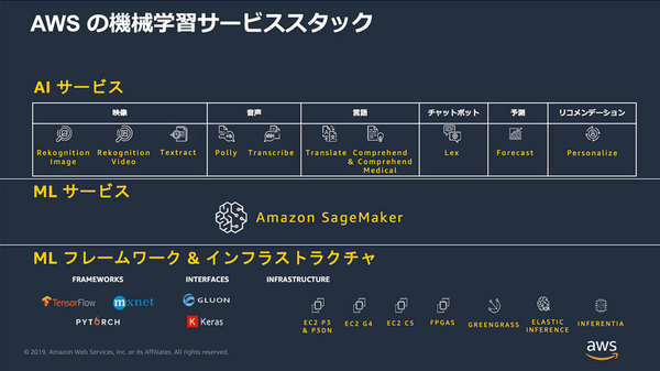 連載 Awsではじめる機械学習 サービスを知り 実装を学ぶ 1 Awsで機械学習を始めよう クラウド It製品の事例 解説記事