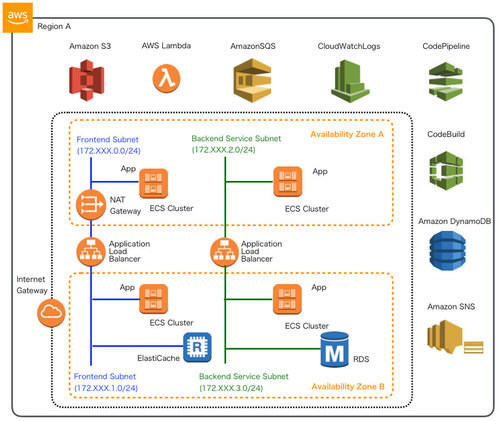 連載 Awsで実践 基盤構築 デプロイ自動化 30 Dynamodb構築自動化テンプート 開発ソフトウェア It製品の事例 解説記事