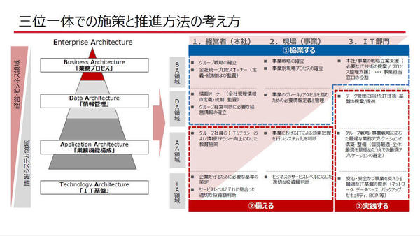 It革新成功の鍵は 元ヤンマーcioが語る 新時代に向けたデジタル戦略 ソリューション It製品の事例 解説記事