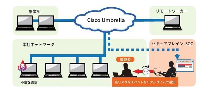 Cisco Umbrella SOCサービスのイメージ図