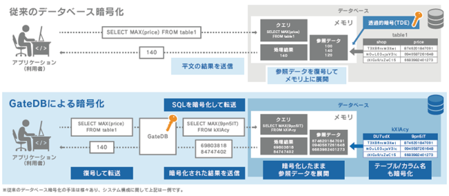 従来のデータベース暗号化とGateDBによる暗号化の違い