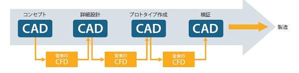 従来のCFD ツールは設計段階で使うには時間がかかり過ぎ、要求されるスピードに追いつけない。