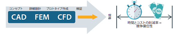 設計主体のCFDソリューションを選択することで、CFDにかかるリードタイムの削減やCFDという工程そのものを前倒しすることが可能