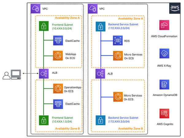 連載 Awsで作るマイクロサービス 8 Aws X Rayを用いたマイクロサービスの可視化 1 開発ソフトウェア It製品の事例 解説記事