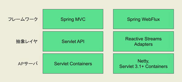 連載 マイクロサービス時代に活きるフレームワーク Spring Webflux入門 1 Spring Webfluxとは 開発ソフトウェア It製品の事例 解説記事