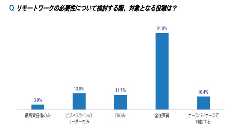 【特別企画】セキュアで生産性を高めるリモートワークの導入に向けた課題とは?