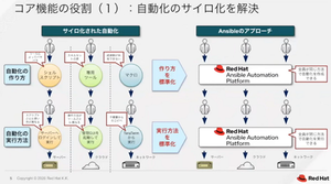 Ansibleではこれまで発生していたサイロ化や属人化といった問題を解消できる