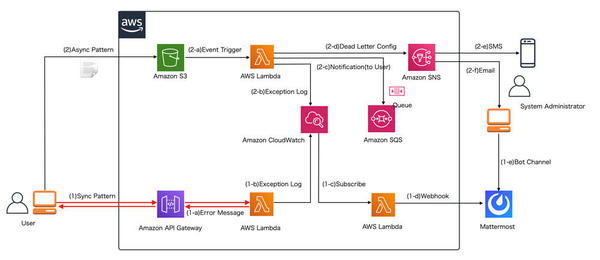 連載 Awsで作るクラウドネイティブアプリケーションの応用 8 Aws Lambdaにおけるサーバレスエラー ハンドリング 3 開発ソフトウェア It製品の事例 解説記事