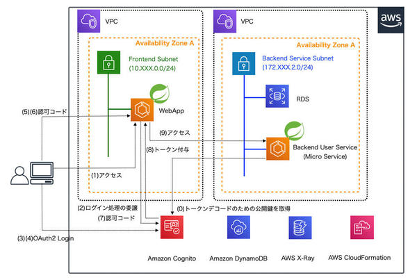 連載 Awsで作るマイクロサービス 15 Amazon Cognitoとspring Sercurityを使ったoauth2 Loginの実装 4 開発ソフトウェア It製品の事例 解説記事