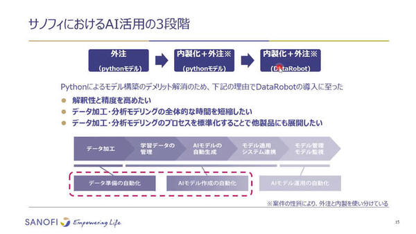 データサイエンティスト不在の2年半 サノフィはいかにaiプロジェクトを成功させたのか 2ページ目 ソリューション It製品の事例 解説記事