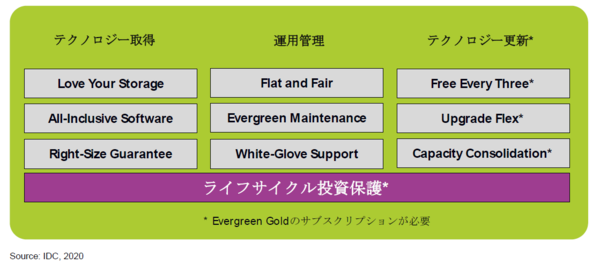 Evergreen Storage