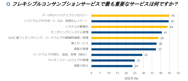 コンサンプション(従量課金)サービスで最も重要なものを尋ねた調査