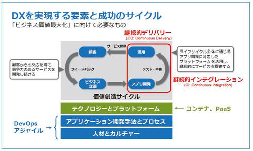 クラウドネイティブを推進し Dxの実現を目指す企業を強力に支援する Dell Technologies Cloud Platform サーバ ストレージ It製品の事例 解説記事