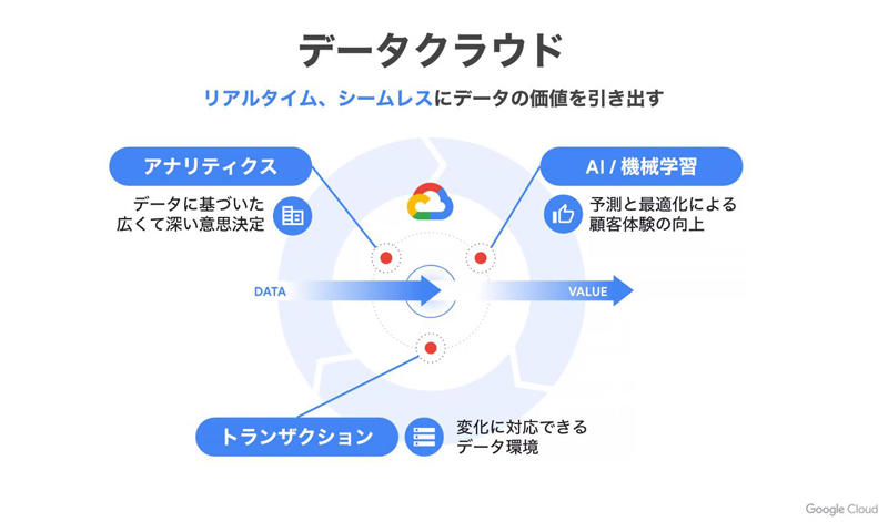 https://news.mynavi.jp/itsearch/assets_c/googleclouddatacloudslide02.jpg