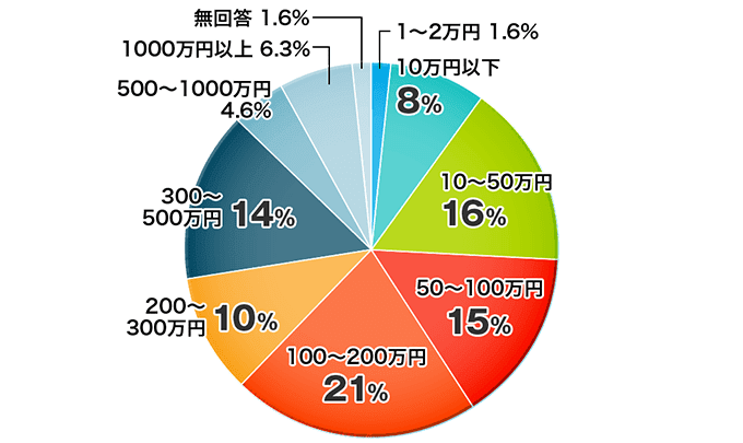 投資総額・投資資金の金額についてのアンケート