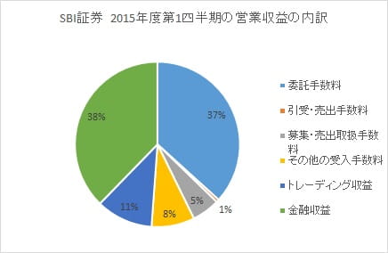 証券会社とはどんな会社 証券会社の仕事と手数料収入 俺たち株の初心者