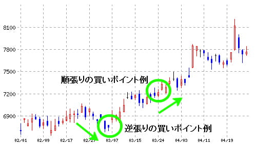 順張りと逆張りの買いポイント