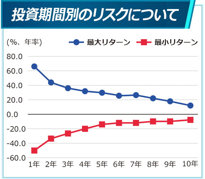 トータルの購入単価を抑える投資手法のドルコスト平均法