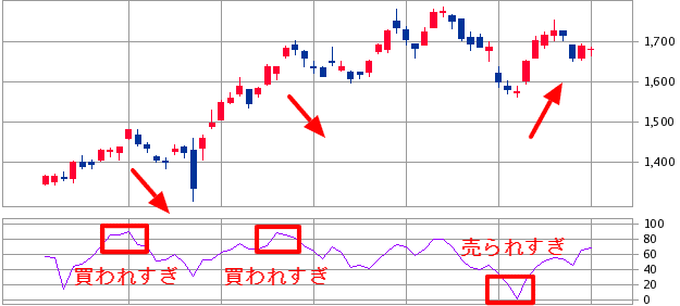 Rsi アールエスアイ を活用し株の売買ポイントを探そう 俺たち株の初心者