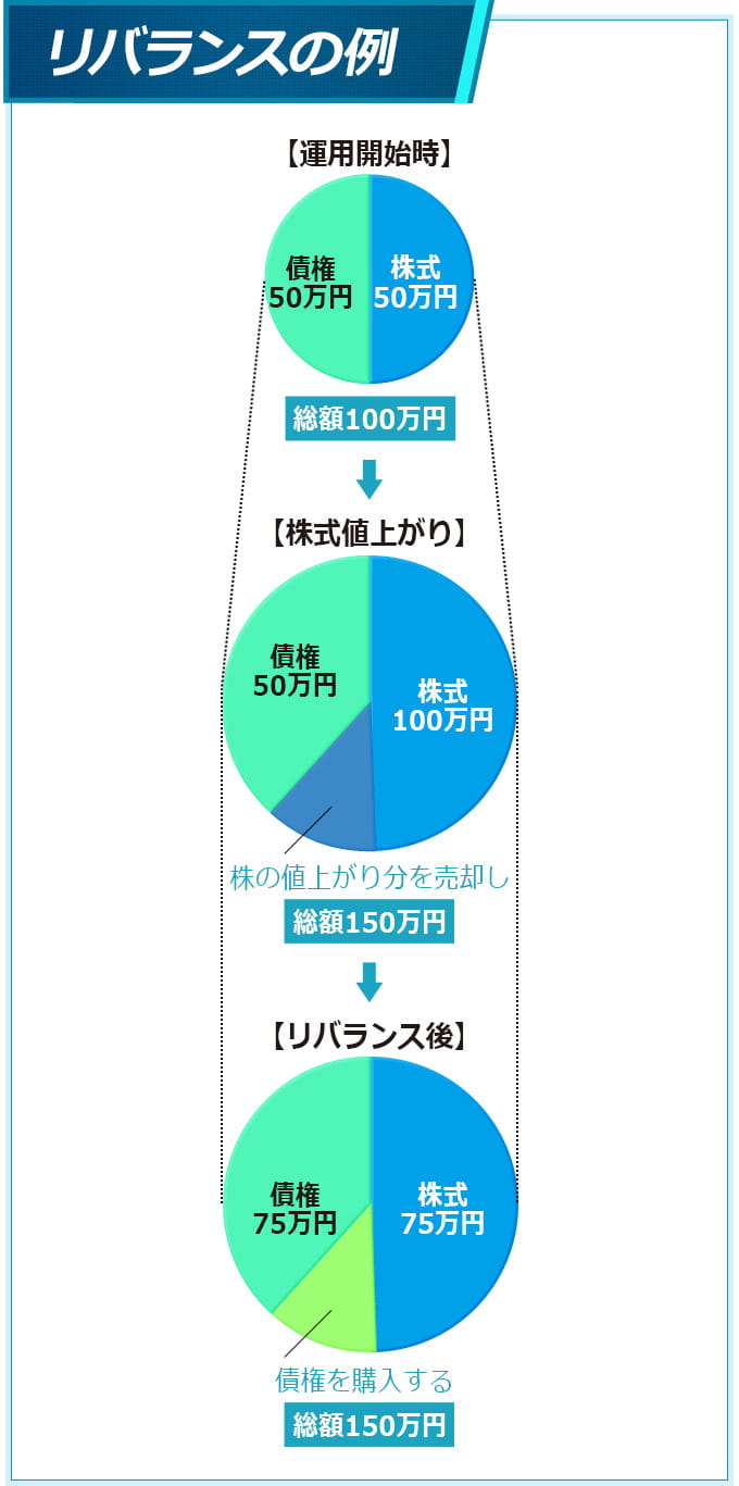 バランスを元に戻すのが「リバランス」という作業