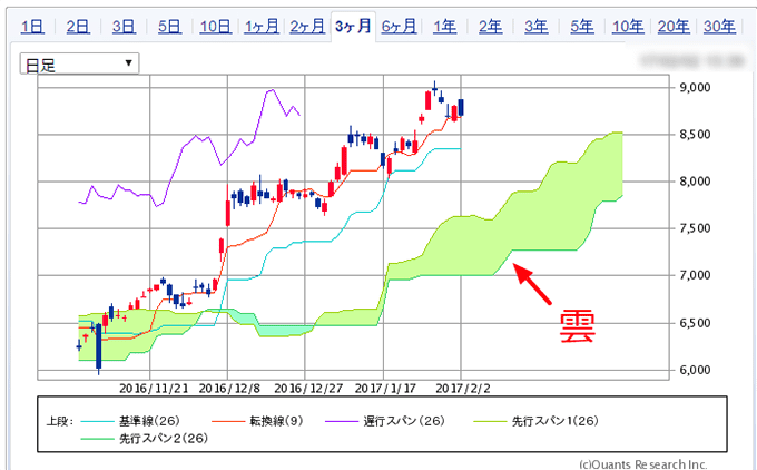 雲を抜ければ青天井 一目均衡表の見方と使い方を紹介します 俺たち株の初心者