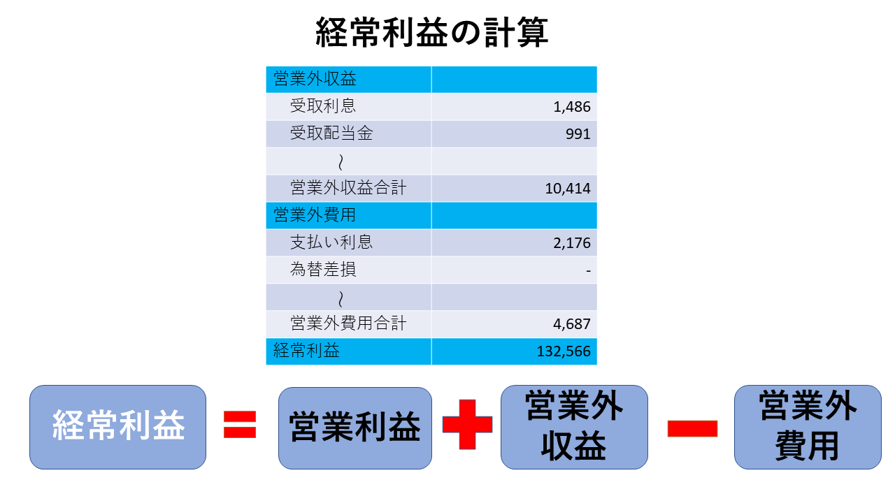 損益計算書とは？株式投資に活かせる簡単な見方を解説 | 俺たち株の初心者！