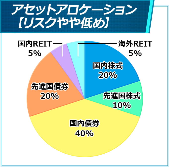 個人型確定拠出年金 Ideco おすすめのアセットアロケーション 俺たち株の初心者