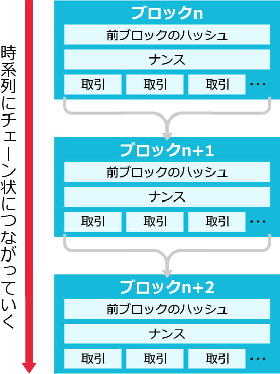 ブロックチェーンの解説イラスト