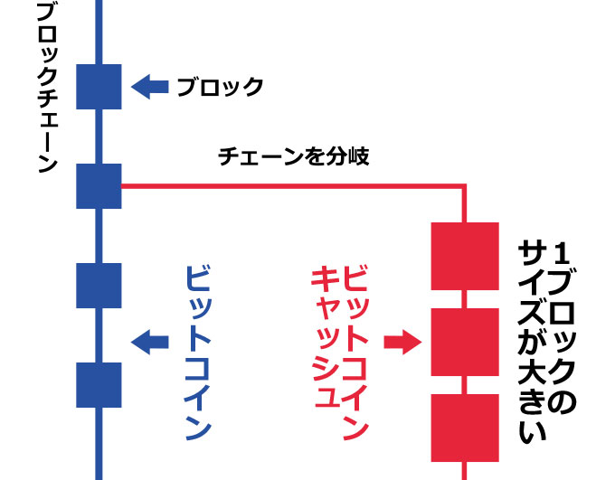 ビットコインキャッシュとは ビットコインからなぜ分裂したのか 俺たち株の初心者