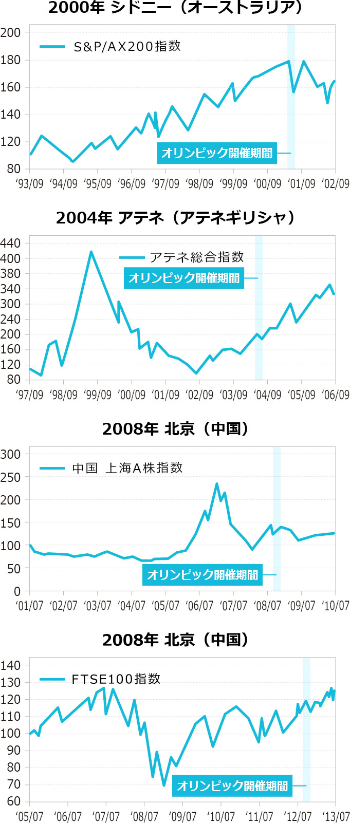 年東京オリンピック株をnisaで買おう 株価上昇に期待 俺たち株の初心者