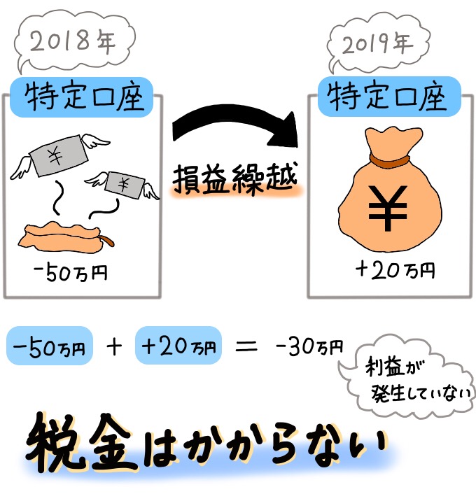 損益繰越で税金が発生しない