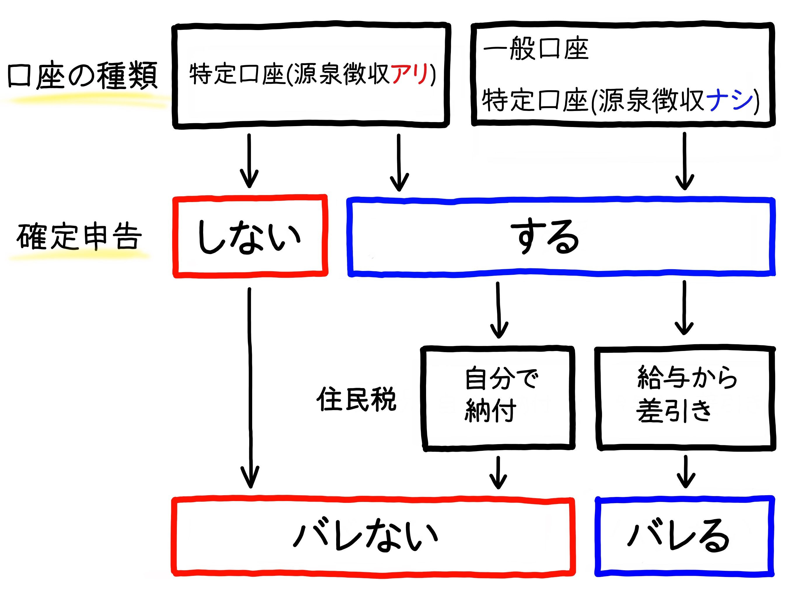 確定申告の有無で、バレるかバレないか決まる