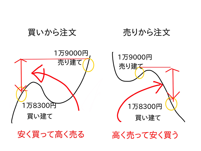 日経平均先物の売買注文