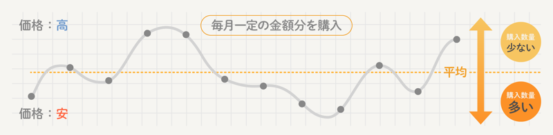 GMOコインの積立てサービス