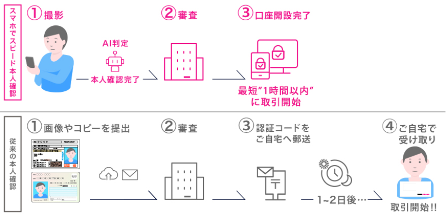 DMM Bitcoinの書類提出方法