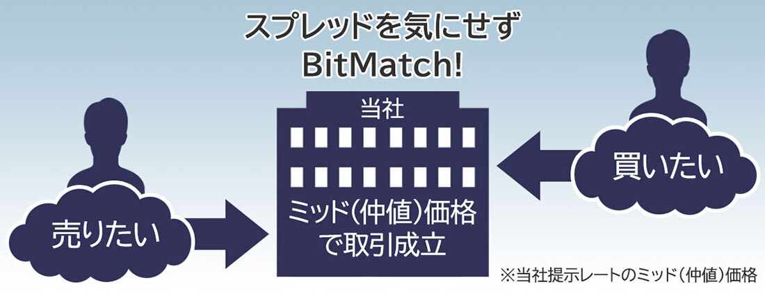 「BitMatch注文」の解説イラスト