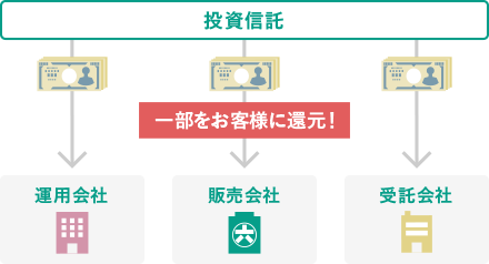 松井証券の投資信託「毎月現金還元サービス」