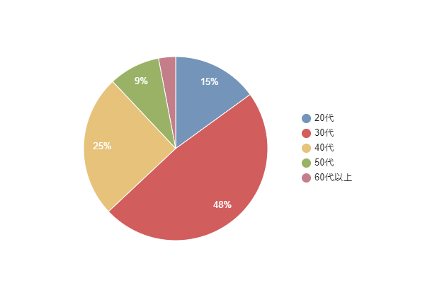ウェルスナビに関するアンケート結果。利用者の年齢層