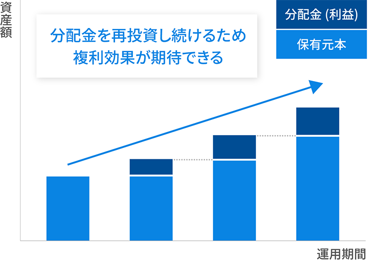 「再投資による複利効果」イメージ図