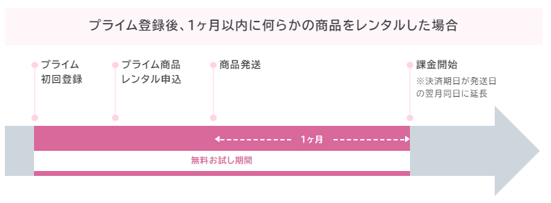 アリスプライムの1ヶ月無料サービスを説明する画像