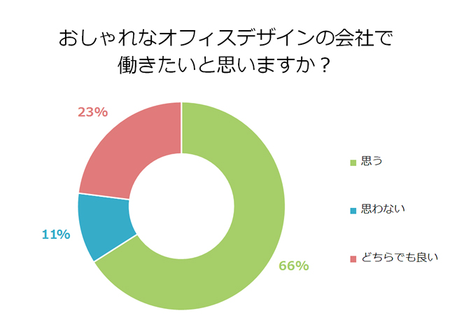 おしゃれなオフィスに関するアンケート結果