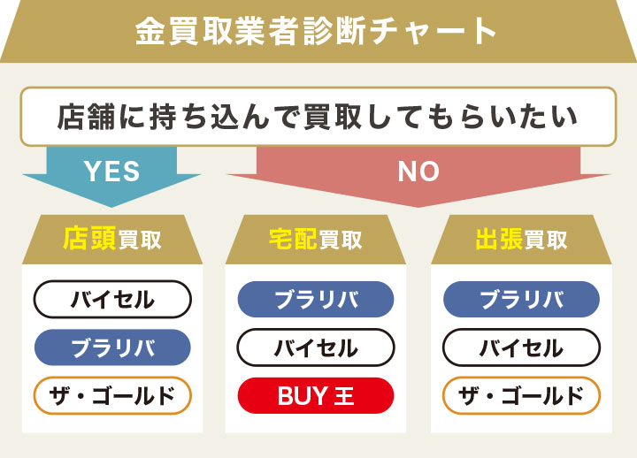 金買取におすすめの業者診断チャート